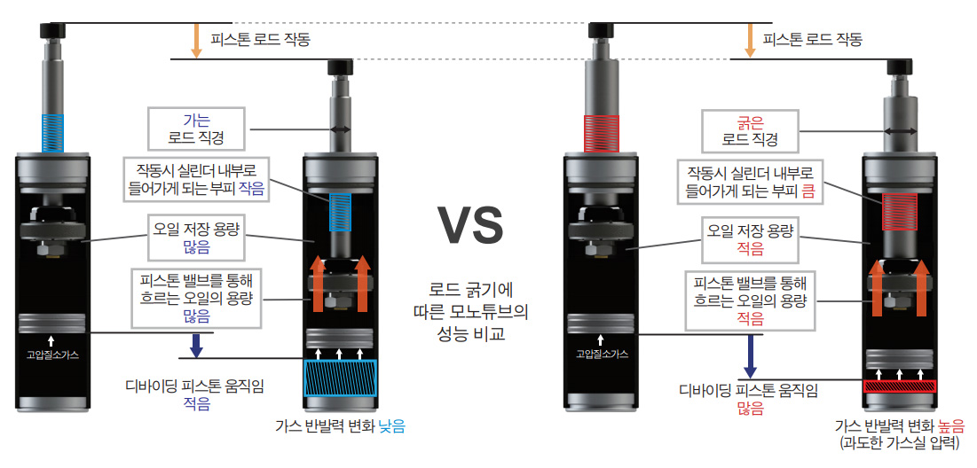 디바이딩 피스톤(Dividing piston)