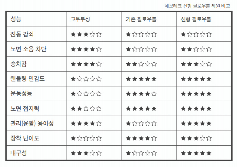 네오테크 신형 필로우볼 제원 비교