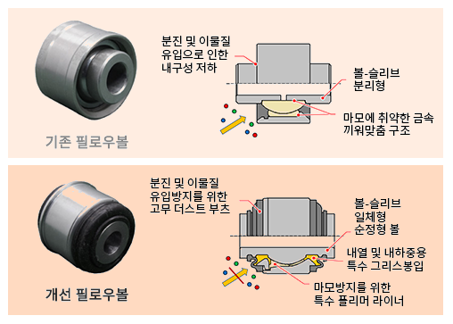 Anti-Dust Boots 적용으로 내환경성 증대